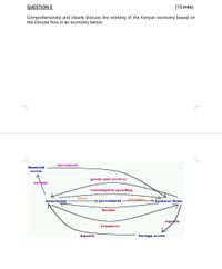 QUESTION 3
(15 mks)
Comprehensively and clearly discuss the working of the Kenyan economy based on
the circular flow in an economy below;
investment
financial
sector
goods and services
savings
consumption spending
taxes
government
spending
>business firms
households
income
expofts
resources
imports
foreign sector
