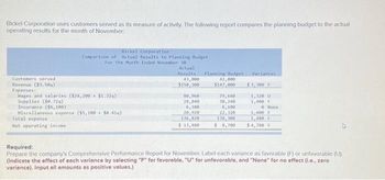 Bickel Corporation uses customers served as its measure of activity. The following report compares the planning budget to the actual
operating results for the month of November:
Bickel Corporation -
Comparison of Actual Results to Planning Budget
For the Month Ended November 30
Customers served
Revenue ($3.504)
Expenses:
Mages and salaries ($24,200 $1.324)
Supplies ($0.729)
Insurance ($6,100)
Miscellaneous expense (55,100 50.410)
Total expense
Net operating income
Actual
Results
43,000
$150,300
80,960
28,840
6,100
20,920
136,820
$ 11,400
Planning Budget
42,000
$147,000
79,640
30,240
6,100
22,320
138,300
$1,700
Variances
$3,300 F
1,320 U
1,400 F
0 None
1,400 F
1,480 F
$4,780 F
Required:
Prepare the company's Comprehensive Performance Report for November. Label each variance as favorable (F) or unfavorable (U).
(Indicate the effect of each variance by selecting "F" for favorable, "U" for unfavorable, and "None" for no effect (i.e., zero
variance), Input all amounts as positive values.)