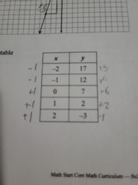 ### Table of Values

This table represents a set of values for variables \( x \) and \( y \):

| \( x \) | \( y \) |
|--------|--------|
| -2     | 17     |
| -1     | 12     |
| 0      | 7      |
| 1      | 2      |
| 2      | -3     |

### Notes:
- The differences between consecutive \( x \) values are consistently +1.
- The differences between consecutive \( y \) values decrease by -5 each time.

This data can be visualized on a coordinate plane, showing a linear pattern as each change in \( x \) results in a consistent change in \( y \). The relationship between \( x \) and \( y \) is linear with a constant rate of change.