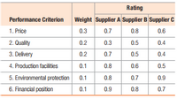 Rating
Performance Criterion
Weight Supplier A Supplier B Supplier C
1. Price
0.3
0.7
0.8
0.6
2. Quality
0.2
0.3
0.5
0.4
3. Delivery
0.2
0.7
0.5
0.4
4. Production facilities
0.1
0.8
0.6
0.5
5. Environmental protection
0.1
0.8
0.7
0.9
6. Financial position
0.1
0.9
0.8
0.7
