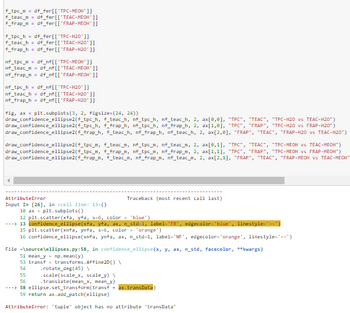 ### Code Overview

The image displays a Python script utilizing libraries such as `pandas` and `matplotlib` for data manipulation and visualization.

#### Code Explanation:

1. **Data Selection:**
   - Data is extracted from a DataFrame `df_ferl`, with specific slices for 'TPC-MEOH', 'TEAC-MEOH', 'FRAP-MEOH', and similarly for another DataFrame `df_nf` with 'TPC-H2O', 'TEAC-H2O', 'FRAP-H2O'.

2. **Data Mapping:**
   - Specific columns are selected from the DataFrames to separate the TPC, TEAC, and FRAP values for 'ME-OH' and 'H2O' treatments.

3. **Plotting:**
   - A figure with a size of `(24, 24)` is created, and six subplots are defined in a 2x3 grid.
   - The function `draw_confidence_ellipse` is used to plot confidence ellipses for various data selections, juxtaposing 'MEOH' and 'H2O' treatments for TPC, TEAC, and FRAP.

4. **Scatter Plots:**
   - Blue and orange scatter plots are created with labels 'FR' and 'NF', indicating different datasets.

5. **Error Handling:**
   - An `AttributeError` is raised, indicating that a `tuple` object lacks the attribute `transData`. This error occurs on line 58 of the code in the `confidence_ellipse` function, specifically when attempting to call `ax.transData`.

### Error Explanation

- **AttributeError:** 
  - This error suggests that the code is trying to use an attribute or method that is not available for the specified object. The problem occurs in the `confidence_ellipse` function when trying to reference `transData` from `ax`, which should be replaced by `ax.transData`.

### Diagram Description

There is no diagram visible in the code snippet itself, but the goal is to visualize statistical data distributions using ellipses on `matplotlib` plots, thus identifying relationships or variances between different treatments (MEOH, H2O) in TPC, TEAC, and FRAP indices.

### Conclusion:

The script aims to visualize and compare biochemical data sets by plotting confidence ellipses on scatter plots. Addressing the `AttributeError` by ensuring correct attribute methods should