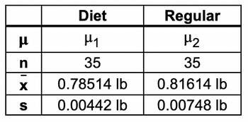 The table presents data comparing two groups: "Diet" and "Regular." The parameters and their values are as follows:

- \( \mu \): Population mean
  - \( \mu_1 \) (Diet)
  - \( \mu_2 \) (Regular)

- \( n \): Sample size
  - Both groups have a sample size of 35.

- \( \overline{x} \): Sample mean (average weight)
  - Diet: 0.78514 lb
  - Regular: 0.81614 lb

- \( s \): Standard deviation
  - Diet: 0.00442 lb
  - Regular: 0.00748 lb

This table is often used to summarize statistical data in research studies, providing insights into the differences in means and variability between two groups under investigation.