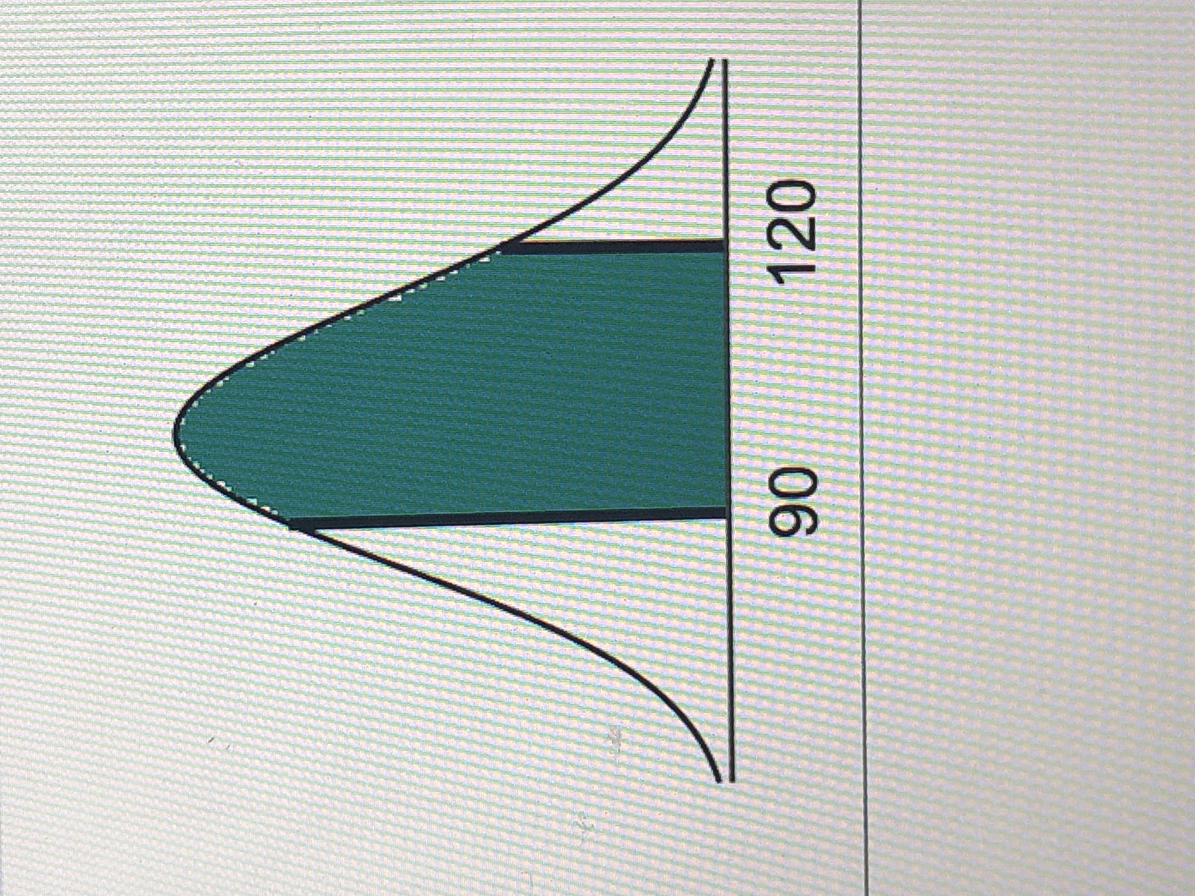 The image depicts a normal distribution curve, also known as a bell curve, commonly used in statistics. The curve is symmetrical around the mean and gradually tapers off at both ends.

In this particular graph:

- The x-axis is marked with values, specifically at 90 and 120, which likely represent data points or scores within a dataset.
- The area between 90 and 120 is shaded, indicating the range of values considered for a specific calculation, such as probability, percentage, or standard deviation within this distribution.
- The shaded region under the curve represents the probability or proportion of observations falling within this interval.

This type of graph is typically used to illustrate how data is distributed around the mean and to analyze probabilities, standard deviations, and variations in datasets.