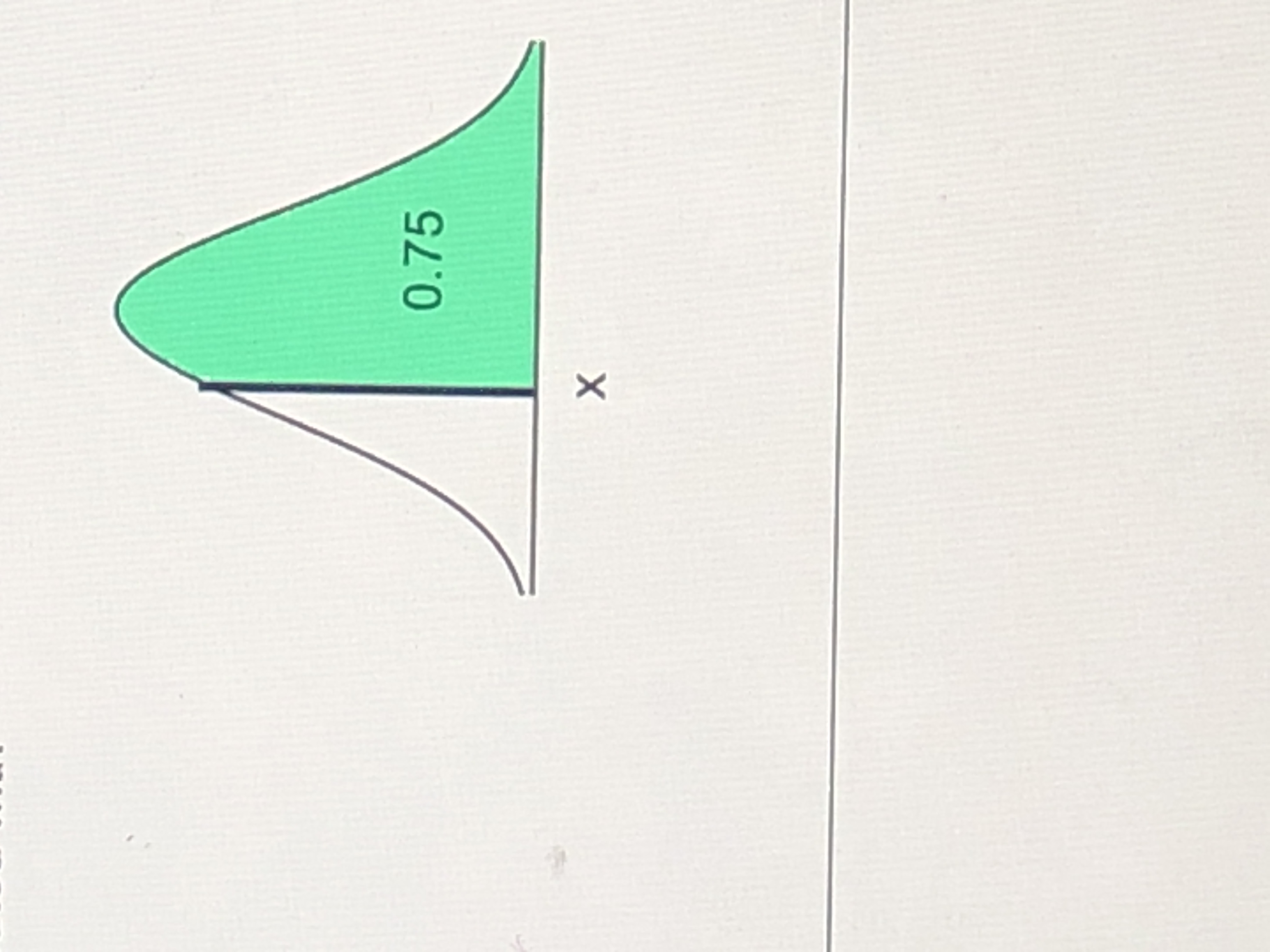 The image shows a normal distribution curve, which is a bell-shaped graph often used in statistics to represent the distribution of a set of data. The graph is divided into two sections by a vertical line at a point labeled "X" on the horizontal axis. The area to the right of this line is shaded in green and labeled "0.75," indicating that 75% of the data falls within this section. This type of graph is commonly used to illustrate probabilities and statistical concepts, such as confidence intervals or hypothesis testing.