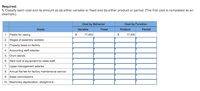 ### Cost Classification Exercise

#### Required:
1. Classify each cost and its amount as (a) either variable or fixed and (b) either product or period. (The first cost is completed as an example.)

| Costs                                          | Cost by Behavior  | Cost by Function  |
|------------------------------------------------|-------------------|-------------------|
|                                                | Variable | Fixed  | Product | Period  |
| 1. Plastic for casing                          | $17,000  |        | $17,000 |         |
| 2. Wages of assembly workers                   |          |        |         |         |
| 3. Property taxes on factory                   |          |        |         |         |
| 4. Accounting staff salaries                   |          |        |         |         |
| 5. Drum stands                                 |          |        |         |         |
| 6. Rent cost of equipment for sales staff      |          |        |         |         |
| 7. Upper management salaries                   |          |        |         |         |
| 8. Annual flat fee for factory maintenance service |      |        |         |         |
| 9. Sales commissions                           |          |        |         |         |
| 10. Machinery depreciation, straight-line      |          |        |         |         |

This table helps in understanding how different costs are classified based on their nature (variable or fixed) and their role in the production process (product or period costs). 

- **Variable Costs:** Costs that change in proportion to the level of production activity.
- **Fixed Costs:** Costs that remain constant regardless of the level of production activity.
- **Product Costs:** Costs that are incurred to create a product and include direct materials, direct labor, and overhead.
- **Period Costs:** Costs that are not tied directly to production (such as selling and administrative expenses) and are expensed in the period they are incurred.