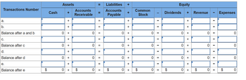 Transactions Number
a.
b.
Balance after a and b
C.
Balance after c
d.
Balance after d
e.
Balance after e
$
Cash
Assets
+
+
+
0 +
+
0 +
+
0 +
+
0 +
Accounts
Receivable
$
0
0
0
0
=
=
=
=
=
=
=
=
=
Liabilities +
Accounts
Payable
$
+
+
+
0 +
+
0 +
+
0 +
+
Common
Stock
0 + $
0
0
0
0
Equity
Dividends
$
0
0
+
0
+
+
+
+
+
+
0 +
+
+
Revenue
$
0
0
0
0
Expenses
$
0
0
0
0