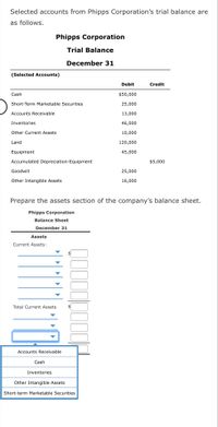 Selected accounts from Phipps Corporation's trial balance are
as follows.
Phipps Corporation
Trial Balance
December 31
(Selected Accounts)
Debit
Credit
Cash
$50,000
Short-Term Marketable Securities
25,000
Accounts Receivable
13,000
Inventories
46,000
Other Current Assets
10,000
Land
120,000
Equipment
45,000
Accumulated Depreciation-Equipment
$5,000
Goodwill
25,000
Other Intangible Assets
16,000
Prepare the assets section of the company's balance sheet.
Phipps Corporation
Balance Sheet
December 31
Assets
Current Assets:
Total Current Assets
Accounts Receivable
Cash
Inventories
Other Intangible Assets
Short-term Marketable Securities
