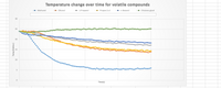 Temperature change over time for volatile compounds
Methanol
Ethanol
1-P ro panol
• Propan-2-ol
n- Butanol
• Ethylene glycol
30
25
10
Time(s)
Temp (Celcius )
20
