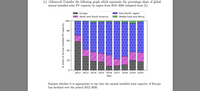 (c) (Advanced) Consider the following graph which represents the percentage share of global
annual installed solar PV capacity by region from 2012-2020 (adapted from [1]).
Asia Pacific region
Europe
North and South America
Middle East and Africa
100
80
60
40
20-
O
0
T
2012 2013 2014 2015 2016 2017 2018 2019 2020
Year
Explain whether it is appropriate to say that the annual installed solar capacity of Europe
has declined over the period 2012-2020.
% share of annual installed PV capacity