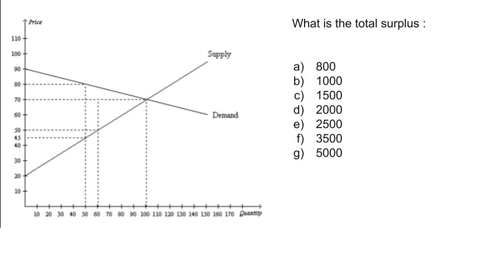 What is the total surplus :
Price
110 -
Supply
100
a) 800
b) 1000
c) 1500
d) 2000
e) 2500
f) 3500
g) 5000
90
80
70
60-
Demand
50
45
40 +
30
20
10
++++++
10 20 30 40 50 60 70 80 90 100 110 120 130 140 150 160 170 Duantity
