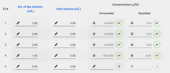 TZ #
1
2
3
4
5
Vol. of dye solution
(mL)
C
2.00
2.00
2.00
1.00
0.50
Final Volume (mL)
5.00
5.00
5.00
5.00
5.00
Concentration (M)
Unrounded
16.8420
16.8240
16.8240
8.41200
>
3
Rounded
16.8
16.8
16.8
8.41
3