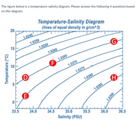 The figure below is a temperature-salinity diagram. Please answer the following 4 questions based
on this diagram.
Temperature-Salinity Diagram
(lines of equal density in g/cm^3)
1.0245
15
1.0250
1.0255
1.0260
A 1.0265
1.0270
1.0275
1.0280
1.0285
33.5
34.0
34.5
35.0
35.5
Salinity (PSU)
36.0
36.5
20
10
1.0290
Temperature (°C)
