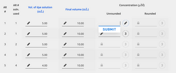 AR
#
1
2
3
4
5
сл
AR #
soln.
used
1
1
2
3
4
Vol. of dye solution
(mL)
5.00
5.00
5.00
5.00
4.00
Final volume (mL)
-
10.00
10.00
10.00
10.00
10.00
Concentration (M)
Unrounded
SUBMIT
3
3
3
3
Р
Р
Rounded
3
3
3
3
3