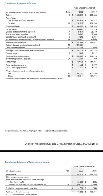 Consolidated Statements of Earnings
(US dollars and shares in thousands, except per share amounts)
Sales
Cost of sales
Cost of sales, excluding depletion
Depletion
Total cost of sales
Gross margin
General and administrative expenses
Share based compensation
Donations and community investments
Impairment (impairment reversal) of mineral stream interests
Earnings from operations
Gain on disposal of mineral stream interest
Other (income) expense
Earnings before finance costs and income taxes
Finance costs
Earnings before income taxes
Income tax (expense) recovery
Net earnings
Basic earnings per share
Diluted earnings per share
Weighted average number of shares outstanding
Basic
Diluted
1) Presentation of historical figures have been revised to conform with current year classifications - see Note 2.
Years Ended December 31
2021¹
Note
2022
6 $ 1,065,053 $ 1,201,665
The accompanying notes form an integral part of these consolidated financial statements.
Consolidated Statements of Comprehensive Income
(US dollars in thousands)
Net earnings
Other comprehensive income
Items that will not be reclassified to net earnings
Gain (loss) on LTIs¹
Income tax recovery (expense) related to LTIS
Total other comprehensive income (loss)
Total comprehensive income
1) LTIs-long-term investments-common shares held.
13
7
8
9
14
13
10
21.3
27
25
25
$
Note
$
$
$
$
$
$
$
$
$
18 $
27
267,621 $
231,952
$
$
499,573 $
565,480 $
35,831
20,060
6,296
(8,611)
669,635 $
(509)
669,126 $
511,904 $ 754,657
(155,868)
(7,449)
675,221 $
5,586
1.482 $
1.479 $
451,570
452,344
WHEATON PRECIOUS METALS 2022 ANNUAL REPORT - FINANCIAL STATEMENTS [7]
287,947
254,793
542,740
2022
669,126 $
658,925
35,119
19,265
6,601
(156,717)
21,052 $
(6,513)
14,539 $
683,665 $
(5,776)
760,433
5,817
754,616
269
754,885
1.677
1.673
Years Ended December 31
450,138
451,170
2021
754,885
(14,000)
(2,314)
(16,314)
738,571