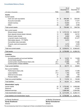 Consolidated Balance Sheets
(US dollars in thousands)
Assets
Current assets
Cash and cash equivalents
Accounts receivable
Cobalt inventory
Other
Total current assets
Non-current assets
Mineral stream interests
Early deposit mineral stream interests
Mineral royalty interest
Long-term equity investments
Refundable deposit - 777 PMPA
Convertible notes receivable
Property, plant and equipment
Other
Total non-current assets
Total assets
Liabilities
Current liabilities
Accounts payable and accrued liabilities
Current taxes payable
Current portion of performance share units
Current portion of lease liabilities
Total current liabilities
Non-current liabilities
Performance share units
Lease liabilities
Deferred income taxes
Pension liability
Total non-current liabilities
Total liabilities
Shareholders' equity
Issued capital
Reserves
Retained earnings
Total shareholders' equity
Total liabilities and shareholders' equity
/s/ Randy Smallwood
Randy Smallwood
Director
Note
The accompanying notes form an integral part of these consolidated financial statements.
26 $
11
12
28
13 15 16 18 197 20 29
As at
December 31
2022
27
24.1
21.2
24.1
21.2
27
31
$
13 $ 5,707,019 $ 5,905,797
$
$
$
$
$
$
22 $
23
$
$
/s/Marilyn Schonberner
Marilyn Schonberner
Director
696,089 $
10,187
10,530
3,287
720,093 $
As at
December 31
2021
46,092
6,606
256,095
8,073
226,045
11,577
8,712
3,390
249,724
12,570 $
2,763
14,566
818
30,717 $
17,086
4,210
5,509
11,718
15,211
6,039,813 $ 6,046,427
6,759,906 $
6,296,151
6,673
1,152
165
3,524
11,514 $
42,231 $
34,741
6,606
61,477
13,939
132
14,807
813
29,691
11,498
2,060
100
2,685
16,343
46,034
3,752,662 $ 3,698,998
66,547
47,036
2,898,466
2,504,083
6,717,675 $
6,250,117
6,759,906 $ 6,296,151