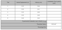 Acceleration Due to gravity
Trial
Vertical Displacement (m)
Velocity (m/s)
(m/s)
1
0.30
2.44
2
0.30
2.41
3
0.30
2.46
4.
0.30
2.42
5
0.30
2.43
Experimental Acceleration due to Gravity, g Average
Theoretical Value g
9.80 m/s?
Percentage Error
