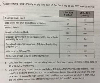 Suppose Hong Kong's money supply data as at 31 Dec 2016 and 31 Dec 2017 were as follows:
31 Dec 2017
($ billion)
107
30
Total legal tender issued
Legal tender held by all deposit-taking institutions
Demand deposits
Deposits with licensed banks
Negotiable certificates of deposit (NCDs) issued by licensed banks
and held by the public
Deposits with restricted licence banks (RLBS) and deposit-taking
companies (DTCs)
NCDs issued by RLBS and DTCs
NCDs issued by RLBS and DTCS and held by the public
31 Dec 2016
($ billion)
100
25
200
600
150
180-19
120
40
201
606
151
P182
120
42
ad elds
teha. Calculate the changes in the monetary base and the money supply M1 from 31 Dec 2016 to
31 Dec 2017, respectively.
b. On a certain day, some customers withdrew $30 billion from their savings deposits. They
used $10 billion to buy NCDs from restricted licence banks, deposited $15 billion into their
time deposit accounts with licensed banks and held the remaining $5 billion in cash. How
did the above transactions affect money supply M1, M2 and M3, respectively?