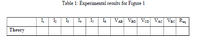 Table 1: Experimental results for Figure 1
I.
Is
Is
VAB VBD VcD Vac VBc Reg
Theory
