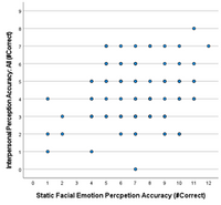 10
11
12
Static Facial Emotion Percpetion Accuracy (#Correct)
Interpersonal Perception Accuracy. All (#Correct)
