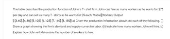 The table describes the production function of John's T-shirt firm. John can hire as many workers as he wants for $75
per day and can sell as many T-shirts as he wants for $5 each. \table[[Workers, Output
], [3,60], [4,80], [5, 105], [6, 125], [7,140], [8,150]] a) Given the production information above, do each of the following. (i)
Draw a graph showing the firm's demand and supply curves for labor. (ii) Indicate how many workers John will hire. b)
Explain how John will determine the number of workers to hire.