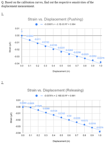 Q. Based on the calibration curves, find out the respective sensitivities of the
displacement measurement.
1.
Strain (UE)
Strain (UE)
0.01
0.00
-0.01
-0.02
-0.03
-0.04
0.0
0.01
0.00
-0.01
-0.02
0
-0.03
-0.0003-0.0009
-0.04
Strain vs. Displacement (Pushing)
-0.0369*x + -3.1E-03 R² = 0.984
0.0
0:0063
-0.011
0.1 0.2 0.3
-0.0152
-0.0049
0.1 0.2
-0.0088
-0.0195
0.3
Strain vs. Displacement (Releasing)
-0.0378*x + 2.16E-03 R² = 0.991
-0.0231
-0.0265
-0.0124
-0.0163-
0.4 0.5 0.6 0.7 0.8 0.9 1.0
Displacement (in)
-0.02
-0.0298
0.4 0.5 0.6
Displacement (in)
-0.0325
-0.0235
0.7
-0.0272
-0.0352
0.8
-0.0379
-0.0318
-0.0379
0.9 1.0