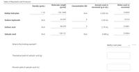 Table of Reactants and Products
Molecular weight
(g/mol)
Amount used or
recovered (g or mL)
Moles used or
recovered
Density (g/mL)
Concentration (M)
1.18
152.1494
0.0020
Methyl Salicylate
N/A
0.260 mL
39.997
6.
0.015
Sodium Hydroxide
N/A
2.50 mL
98.079
3
0.0081
Sulfuric Acid
N/A
2.70 mL
138.121
0.0064
Salicylic Acid
N/A
N/A
0.880 g
What is the limiting reactant?
Methyl salicylate
Saved
Theoretical yield of salicylic acid (g)
Percent yield of salicylic acid (%)
