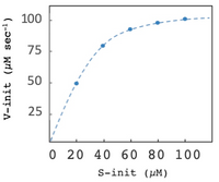 100
75
50
25
O 20 40 60 80 100
S-init (µM)
V-init (µM sec-')
