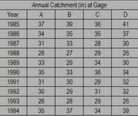 Annual Catchment (in) at Gage
Year
A
C
1985
37
39
36
41
1986
34
35
35
37
1987
31
33
28
30
1988
28
27
29
26
1989
33
29
34
30
1990
35
33
36
34
1991
31
30
29
32
1992
30
29
31
32
1993
26
28
29
26
1994
35
37
34
39
