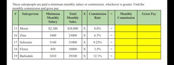 These salespeople are paid a minimum monthly salary or commission, whichever is greater. Find the
monthly commission and gross pay.
# Salesperson
15 Moser
16 Zinn
17 Schwartz
18 Flores
19 Barksdale
Minimum
Monthly
Salary
$2,100
1600
3140
850
3410
Total X Commission
Monthly
Rate
Sales
$28,000
23000
31000
10000
29100
X
X
X
X
X
8.0%
6.5%
9.25%
3.5%
12.1%
=
Monthly
Commission
Gross Pay