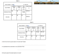 Table 1a
Energy Skate Park: Basics
PHET = Energy Skate Park Basics
PI
mass of skater m = 50 ka.
g = 9.80 m/s2
Maximum
Potential
Final
Kinetic Energy
Type of Motion
Height
Energy
speed
(J)
(m)
(J)
(m/s)
2937.64
(Skateboard Ramp)
10.8
2937.64
(Free Fall)
Table 1b
mass of skater m = 100 ka
g = 9.80 m/s2
Maximum
Potential
Final
Kinetic
Type of Motion
Height
Energy
speed
Energy
(m)
(J)
(m/s)
(J)
6
(Skateboard Ramp)
11.9
5875.28
5875.28
(Free Fall)
i- Does the work done by gravity depend on the path taken? Explain
ii- Is gravitational force conservative or non-conservative? Why?
iii- Does the speed of the skater depends on its mass?
lo
co
