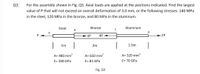 Q3:
For the assembly shown in Fig. Q3. Axial loads are applied at the positions indicated. Find the largest
value of P that will not exceed an overall deformation of 3.0 mm, or the following stresses: 140 MPa
in the steel, 120 MPa in the bronze, and 80 MPa in the aluminum.
Steel
Bronze
Aluminum
B
C
A
D
P
ЗР
4P
+2P
|
1m
2m
1.5m
A= 480 mm?
A= 650 mm?
A= 320 mm?
E= 200 GPa
E= 83 GPa
E= 70 GPa
Fig. Q3
