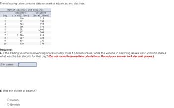 The following table contains data on market advances and declines.
Day
1
2
3
4
5
6
7
8
9
10
Market Advances and Declines
Advances
Declines
(in millions) (in millions)
715
990
793
972
Trin statistic
910
661
723
505
501
971
1,006
907
854
770
Required:
a. If the trading volume in advancing shares on day 1 was 1.5 billion shares, while the volume in declining issues was 1.2 billion shares,
what was the trin statistic for that day? (Do not round intermediate calculations. Round your answer to 4 decimal places.)
Bullish
O Bearish
b. Was trin bullish or bearish?
1,096
704
615
724
736
770