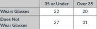 35 or Under
Over 35
Wears Glasses
22
20
Does Not
27
31
Wear Glasses
