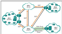 ISP-1
BGP
AS-2
(OSPF)
(IS-IS)
BGP
BGP
AS-1
BGP
(EIGRP)
BGP
Static Route
ISP-2
(OSPF)
AS-3
(RIP)
Default Static
Route
