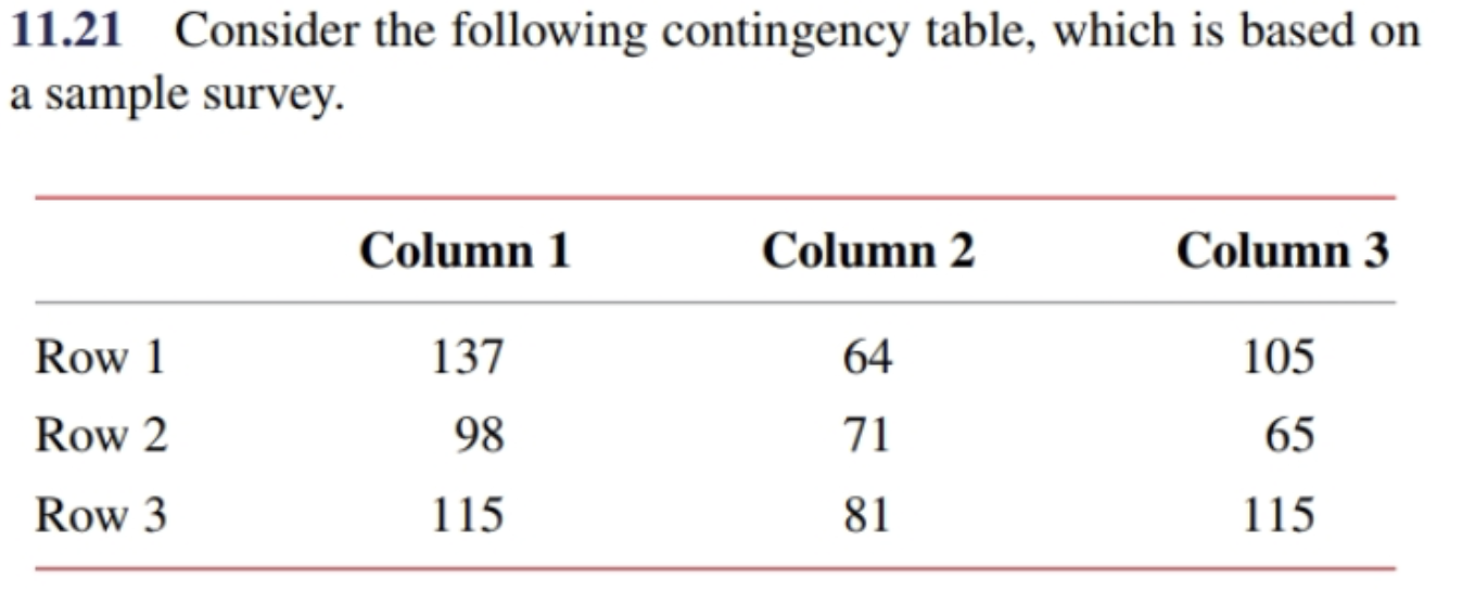 11.21 Consider the following contingency table, which is based on
a sample survey.
Column 3
Column 1
Column 2
Row
137
64
105
98
Row 2
71
65
Row 3
81
115
115
