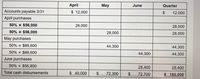 **Cash Disbursements Schedule**

This table outlines the cash disbursements for the months of April, May, and June, along with the quarterly total. Below is a breakdown of the disbursements:

1. **Accounts Payable as of March 31:**
   - **Quarter Total:** $12,000

2. **April Purchases:**
   - 50% of $56,000 = $28,000 to be paid in April
   - 50% of $56,000 = $28,000 to be paid in May

3. **May Purchases:**
   - 50% of $88,600 = $44,300 to be paid in May
   - 50% of $88,600 = $44,300 to be paid in June

4. **June Purchases:**
   - 50% of $56,800 = $28,400 to be paid in June

**Total Cash Disbursements:**

- **April:** $40,000
- **May:** $72,300
- **June:** $72,700
- **Quarter Total:** $185,000

This schedule provides a comprehensive view of when and how much cash will be disbursed for outstanding accounts payable and new purchases across the three-month period.