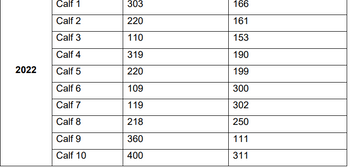 Calf 1
303
166
Calf 2
220
161
Calf 3
110
153
Calf 4
319
190
2022
Calf 5
220
199
Calf 6
109
300
Calf 7
119
302
Calf 8
218
250
Calf 9
360
111
Calf 10
400
311