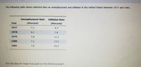 The following table shows selected data on unemployment and inflation in the United States between 1977 and 1981.

| Year | Unemployment Rate (Percent) | Inflation Rate (Percent) |
|------|-----------------------------|--------------------------|
| 1977 | 7.1                         | 6.5                      |
| 1978 | 6.1                         | 7.6                      |
| 1979 | 5.8                         | 11.3                     |
| 1980 | 7.1                         | 13.5                     |
| 1981 | 7.6                         | 10.3                     |

Plot the data for these five years on the following graph.