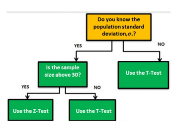 YES
YES
Is the sample
size above 30?
Use the Z-Test
Do you know the
population standard
deviation,σ,?
NO
Use the T-Test
NO
Use the T-Test