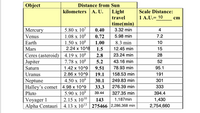 Object
Distance from Sun
kilometers A. U.
Light
Scale Distance:
travel
1 A.U.= 10
cm
time(min)
5.80 х 107
1.08 x 108
1.50 x 108
2.24 x 10^8
Mercury
0.40
3.32 min
4
Venus
0.72
5.98 min
7.2
Earth
1.00
8.3 min
10
Mars
1.5
12.45 min
15
Ceres (asteroid) | 4.19 x 10$
Jupiter
2.8
23.24 min
28
7.78 x 108
5.2
43.16 min
52
Saturn
1.42 x 10^9
9.51
78.93 min
95.1
Uranus
2.86 x 10^9
19.1
158.53 min
191
4.50 x 10°
249.83 min
Neptune
Halley's comet 4.98 x 10^9
Pluto
30.1
301
33.3
276.39 min
333
5.90 x 10°
2.15 x 1010
39.44
327.35 min
394.4
Voyager 1
Alpha Centauri | 4.13 x 1013 | 275466 |2,286,368 min
143
1,187min
1,430
2,754,660
