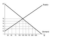 The image is a graph illustrating the basic economic principles of supply and demand. It displays two lines intersecting on a coordinate plane.

**Axes:**
- The vertical axis represents price, ranging from 10 to 20 in equal increments.
- The horizontal axis represents quantity (Q) ranging from 25 to 225 in increments of 25.

**Lines:**
- The upward sloping line is labeled "Supply."
- The downward sloping line is labeled "Demand."

**Equilibrium Point:**
- The point where the supply and demand lines intersect represents the equilibrium. At this point, the quantity supplied equals the quantity demanded.
- The equilibrium price is approximately 14, and the equilibrium quantity is about 125.

**Conceptual Explanation:**
- **Supply Curve:** This upward sloping line indicates that as prices increase, producers are willing to supply more of the good.
- **Demand Curve:** This downward sloping line shows that as prices decrease, consumers are willing to purchase more of the good.
- The intersection represents market equilibrium, where there is no excess supply or demand.