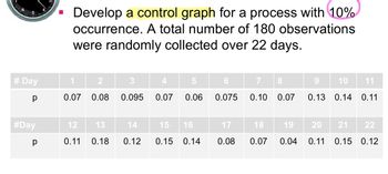 # Day
Develop a control graph for a process with 10%
occurrence. A total number of 180 observations
were randomly collected over 22 days.
р
0.07
#Day
2
5
0.08 0.095 0.07 0.06 0.075
7 8
10 11
0.10 0.07
0.13 0.14 0.11
12
13
14
15
16
17
18
19
20 21 22
р
0.11
0.18
0.12
0.15 0.14
0.08
0.07
0.04
0.11
0.15 0.12