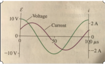 **Understanding Voltage and Current Waveforms**

The provided image displays a graph with two sinusoidal waveforms, representing voltage (denoted as \( E \)) and current (denoted as \( i \)) over time. 

### Graph and Axes Explanation:

- **Horizontal Axis (Time Axis):**
  - Denoted in microseconds (µs), the time axis spans from 0 to 100 µs, marked at intervals of 50 µs.
  
- **Vertical Axes:**
  - **Left Vertical Axis (Voltage):**
    - Denoted in volts (V), it ranges from -10 V to 10 V.
  - **Right Vertical Axis (Current):**
    - Denoted in amperes (A), it ranges from -2 A to 2 A.

### Voltage and Current Waveforms:

- **Voltage Waveform (Purple Curve):**
  - The voltage waveform is a sinusoidal curve originating at 0 V at \( t = 0 \) µs.
  - It peaks at 10 V at approximately 25 µs and -10 V at around 75 µs, then returns to 0 V at 100 µs.

- **Current Waveform (Green Curve):**
  - The current waveform, similarly sinusoidal, also starts at 0 A at \( t = 0 \) µs.
  - It peaks at 2 A at around 50 µs and -2 A at about 100 µs, similarly returning to 0 A at 100 µs.

### Observations:

- **Phase Difference:**
  - It can be observed that there is a phase difference between the voltage and current waveforms. The voltage peaks and zero crossings are not aligned exactly with those of the current. The current appears to lag behind the voltage.

### Educational Value:

Such graphs are critical in understanding AC (alternating current) circuits where voltage and current vary sinusoidally over time. The phase difference between the voltage and current is crucial in analyzing the power factor and energy flow in the circuit. 

**Conclusion:**
The graph helps visualize the relationship between current and voltage in AC circuits, highlighting the phase difference and how the sinusoidal variations interact over time.