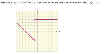 Use the graph of the function f shown to determine the x-value for which f(x) = 1.
f(x)
X