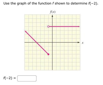 Use the graph of the function f shown to determine f(-2).
f(x)
f(-2) =
X