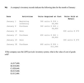 96)
A company's inventory records indicate the following data for the month of January:
Date
January 1
Beginning
inventory
January 8 Purchase
Activities
January 12
January 17 Purchase
Sale
January 23
January 28 Purchase
Sale
A) $17,680.
B) $18,080.
C) $20,640.
D) $15,040.
E) $12,480.
Units Acquired at Cost
360 units @ $18 =
$6,480
340 units @ $20 =
$6,800
400 units @ $22 =
$8,800
460 units @ $24 =
$11,040
Units Sold at
Retail
600 units @ $70
300 units @ $70
If the company uses the LIFO periodic inventory system, what is the value of cost of goods
sold?