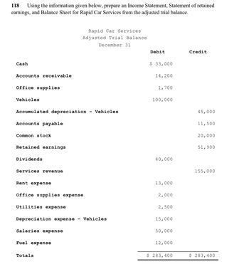 118 Using the information given below, prepare an Income Statement, Statement of retained
earnings, and Balance Sheet for Rapid Car Services from the adjusted trial balance.
Cash
Accounts receivable
Office supplies
Vehicles
Accumulated depreciation
Accounts payable
Common stock
Retained earnings
Dividends
Services revenue
Rent expense
Office supplies expense
Utilities expense
Rapid Car Services
Adjusted Trial Balance
December 31
Salaries expense
Depreciation expense Vehicles
Fuel expense
Totals
Vehicles
Debit
$ 33,000
14,200
1,700
100,000
40,000
13,000
2,000
2,500
15,000
50,000
12,000
$ 283,400
Credit
45,000
11,500
20,000
51,900
155,000
$ 283,400