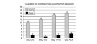 NUMBER OF CORRECT BEHAVIORS PER SESSION
20
O Sasha
Rosie
18
16
16
14
12
12
10
10
8.
6.
4.
Day One
Day Two
Day Three
Day Four
