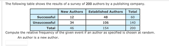 The following table shows the results of a survey of 200 authors by a publishing company.
New Authors Established Authors Total
12
48
60
34
106
140
Total
46
154
200
Compute the relative frequency of the given event if an author as specified is chosen at random.
An author is a new author.
Successful
Unsuccessful