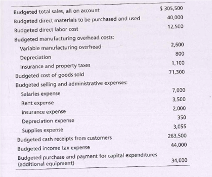 $ 305,500
Budgeted total sales, all on account
Budgeted direct materials to be purchased and used
Budgeted direct labor cost
Budgeted manufacturing overhead costs:
Variable manufacturing overhead
40,000
12,500
2,600
Depreciation
800
Insurance and property ta»es
1,100
Budgeted cost of goods sold
Budgeted selling and administrative expenses:
71,300
Salaries expense
7,000
Rent expense
3,500
Insurance expense
2,000
Depreciation expense
350
Supplies expense
3,055
Budgeted cash receipts from customers
Budgeted income tax expense
Budgeted purchase and payment for capital expenditures
(additional equipment)
263,500
44,000
34,000
